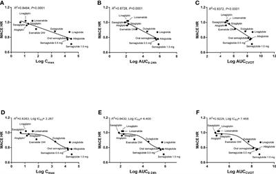 Exposure–Response Analysis of Cardiovascular Outcome Trials With Incretin-Based Therapies